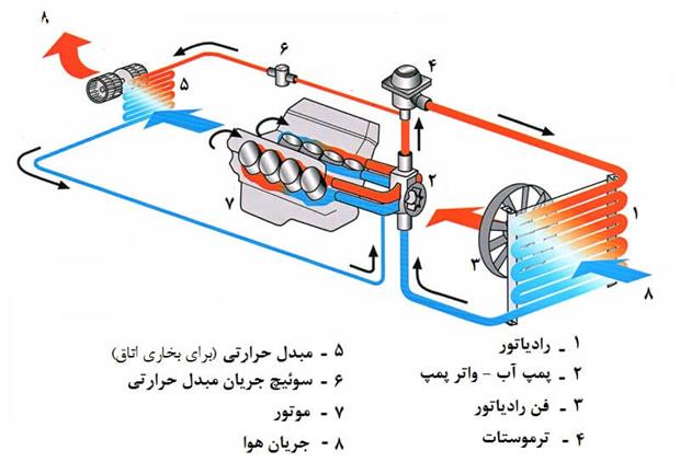 سیستم خنک کننده موتور و خرابی آن